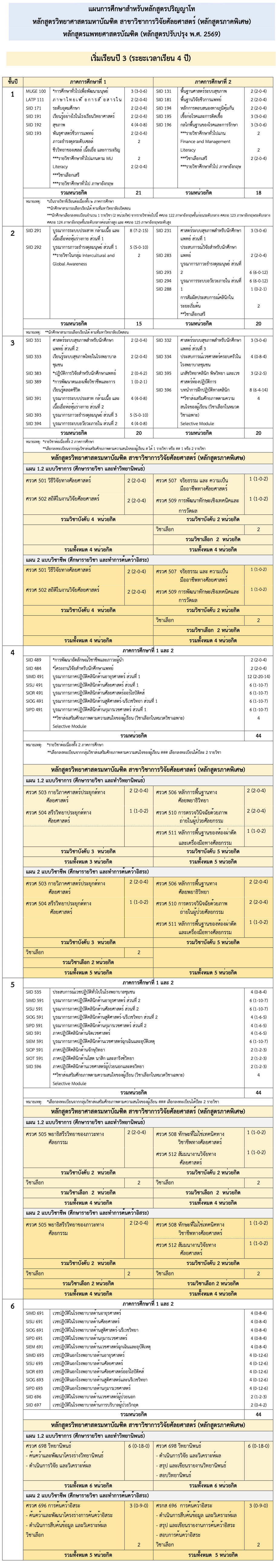 แผนการศึกษา ปี 2569